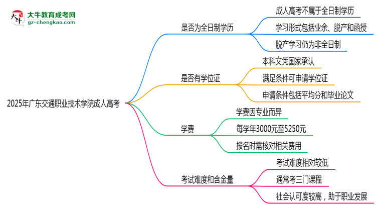 2025年廣東交通職業(yè)技術學院成人高考是全日制學歷嗎？思維導圖