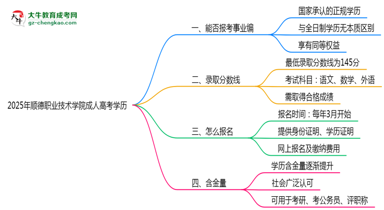 2025年順德職業(yè)技術(shù)學(xué)院成人高考學(xué)歷能報(bào)考教資嗎？思維導(dǎo)圖