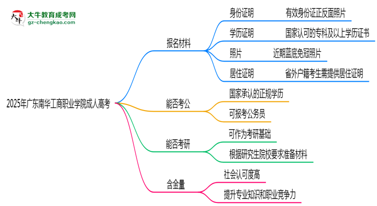 2025年廣東南華工商職業(yè)學院成人高考報名材料需要什么？思維導圖