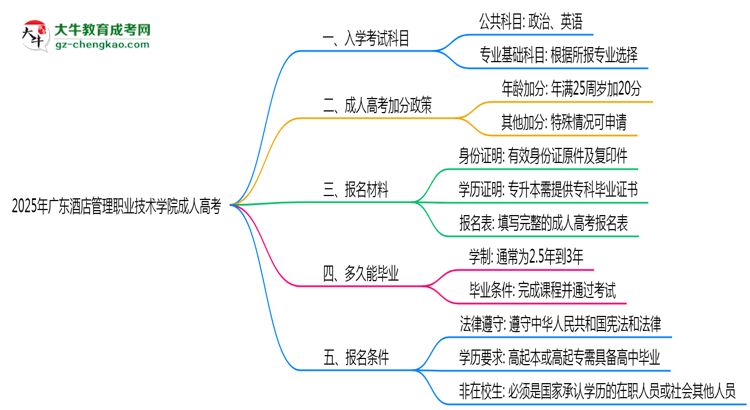 2025年廣東酒店管理職業(yè)技術(shù)學(xué)院成人高考入學(xué)考試科目有哪些？思維導(dǎo)圖