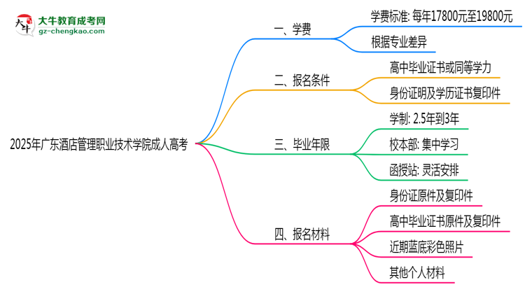 廣東酒店管理職業(yè)技術(shù)學(xué)院2025年成人高考校本部和函授站哪個(gè)更好？思維導(dǎo)圖