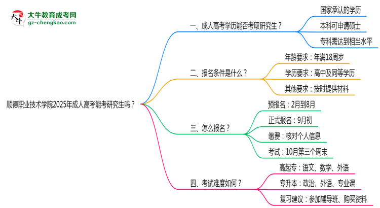 順德職業(yè)技術(shù)學(xué)院2025年成人高考能考研究生嗎？思維導(dǎo)圖