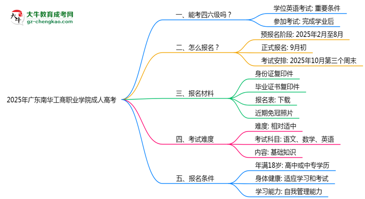 2025年廣東南華工商職業(yè)學(xué)院成人高考要考學(xué)位英語嗎？思維導(dǎo)圖