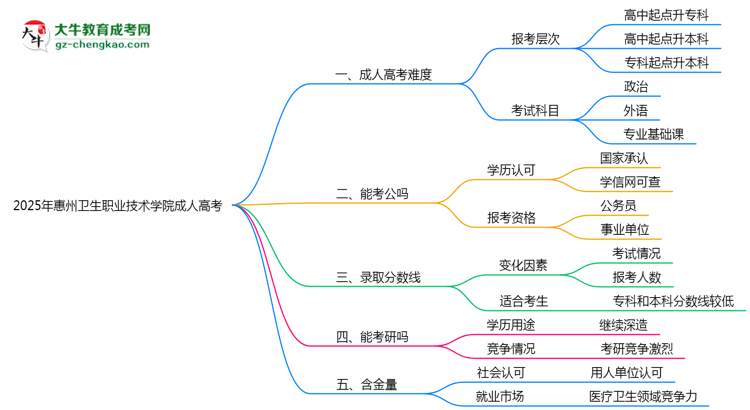 2025年惠州衛(wèi)生職業(yè)技術(shù)學(xué)院成人高考學(xué)歷花錢能買到嗎？思維導(dǎo)圖