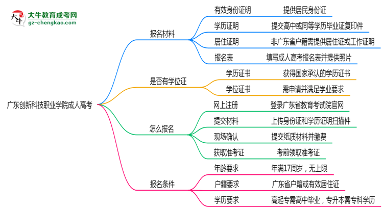 廣東創(chuàng)新科技職業(yè)學(xué)院成人高考需多久完成并拿證？（2025年新）思維導(dǎo)圖
