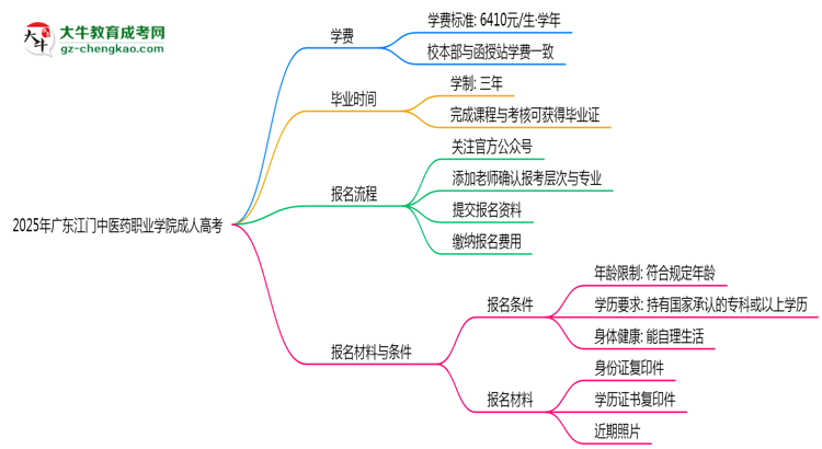 廣東江門中醫(yī)藥職業(yè)學(xué)院2025年成人高考校本部和函授站哪個更好？思維導(dǎo)圖