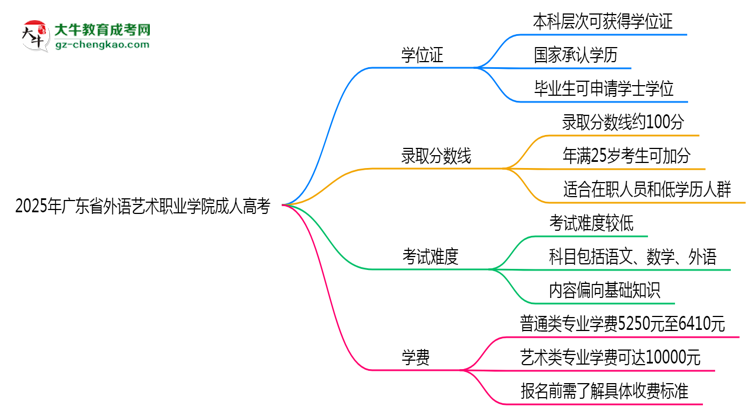 2025年廣東省外語藝術(shù)職業(yè)學(xué)院成人高考是全日制學(xué)歷嗎？思維導(dǎo)圖