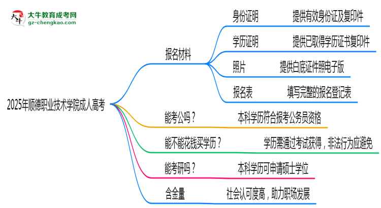 2025年順德職業(yè)技術(shù)學(xué)院成人高考報名材料需要什么？思維導(dǎo)圖