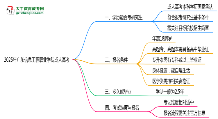 廣東信息工程職業(yè)學(xué)院2025年成人高考能考研究生嗎？思維導(dǎo)圖