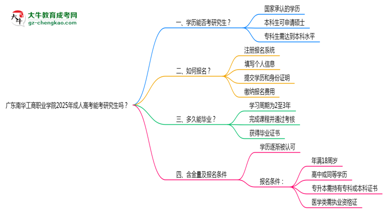 廣東南華工商職業(yè)學(xué)院2025年成人高考能考研究生嗎？思維導(dǎo)圖