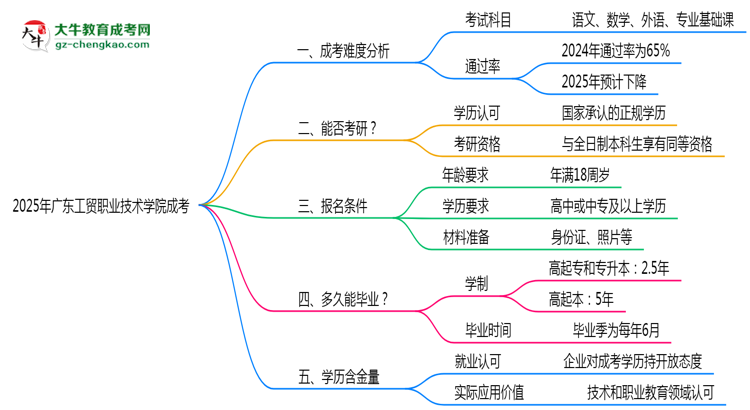 2025廣東工貿(mào)職業(yè)技術(shù)學(xué)院成考難度升級(jí)？各科目通過率數(shù)據(jù)曝光思維導(dǎo)圖
