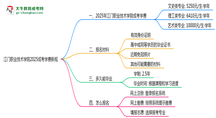 江門職業(yè)技術(shù)學(xué)院2025成考學(xué)費新規(guī)：各院校收費標(biāo)準(zhǔn)完整公示思維導(dǎo)圖
