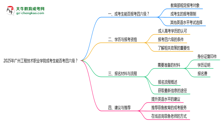 2025廣州工程技術(shù)職業(yè)學(xué)院成考生能否考四六級(jí)？教育部最新答復(fù)思維導(dǎo)圖