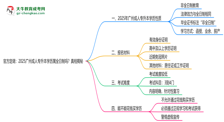 官方定調(diào)：2025廣州成人專升本學歷屬全日制嗎？真相揭秘思維導圖