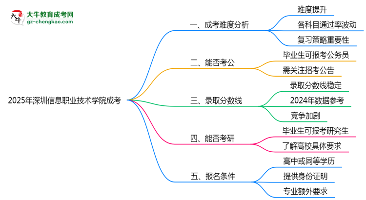 2025深圳信息職業(yè)技術(shù)學(xué)院成考難度升級？各科目通過率數(shù)據(jù)曝光思維導(dǎo)圖