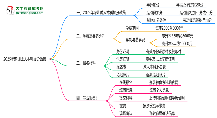 2025深圳成人本科加分政策揭曉：最高可加50分條件思維導圖