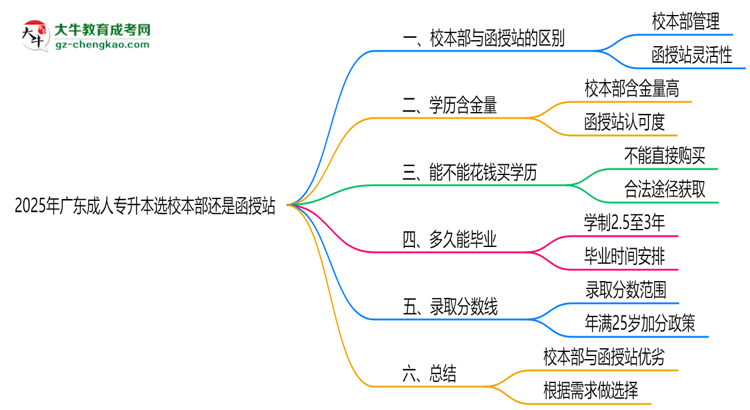 2025年廣東成人專升本選校本部還是函授站？6大對比解析思維導(dǎo)圖