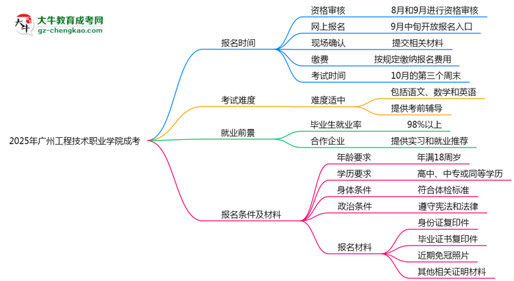 速看！2025年廣州工程技術(shù)職業(yè)學(xué)院成考報(bào)名時(shí)間表+流程全解析思維導(dǎo)圖