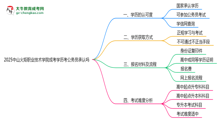 2025中山火炬職業(yè)技術(shù)學(xué)院成考學(xué)歷考公務(wù)員承認(rèn)嗎？官方回應(yīng)來了思維導(dǎo)圖