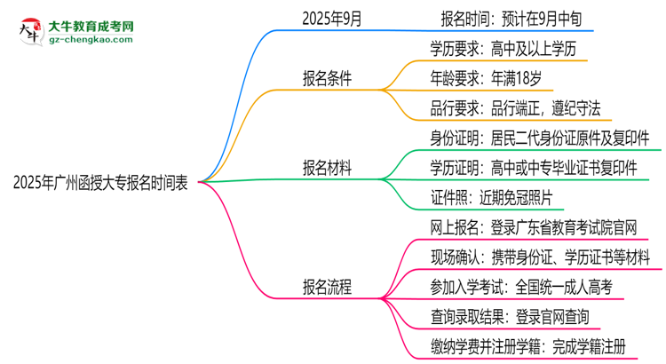 速看！2025年廣州函授大專報名時間表+流程全解析思維導圖
