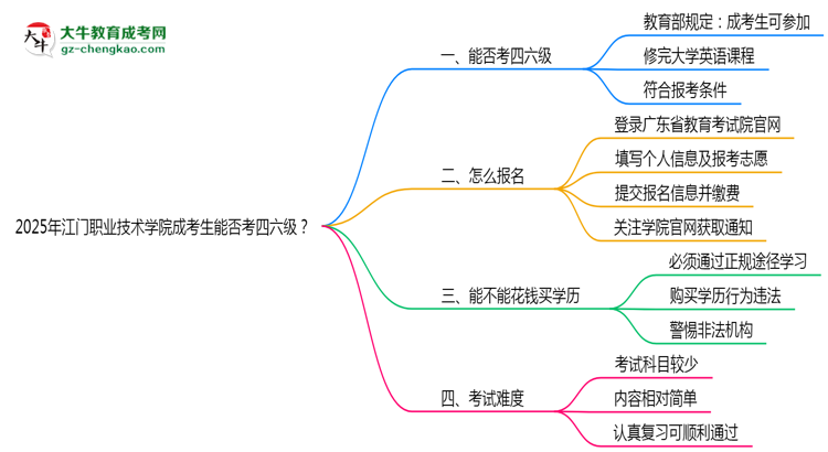 2025江門職業(yè)技術(shù)學(xué)院成考生能否考四六級？教育部最新答復(fù)思維導(dǎo)圖