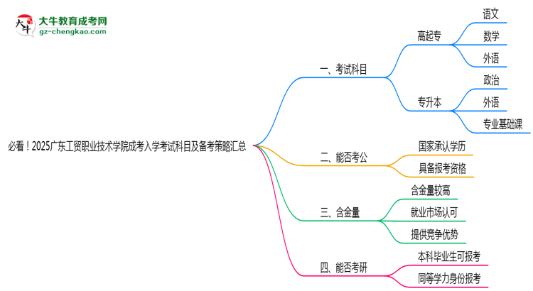 必看！2025廣東工貿(mào)職業(yè)技術(shù)學(xué)院成考入學(xué)考試科目及備考策略匯總思維導(dǎo)圖