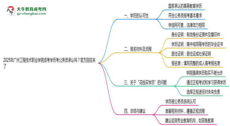 2025廣州工程技術(shù)職業(yè)學(xué)院成考學(xué)歷考公務(wù)員承認(rèn)嗎？官方回應(yīng)來了思維導(dǎo)圖
