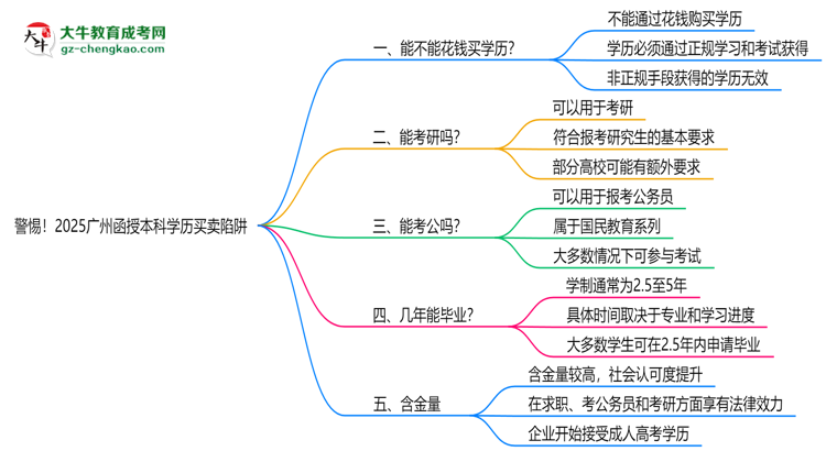 警惕！2025廣州函授本科學(xué)歷買賣陷阱（官方聲明）思維導(dǎo)圖