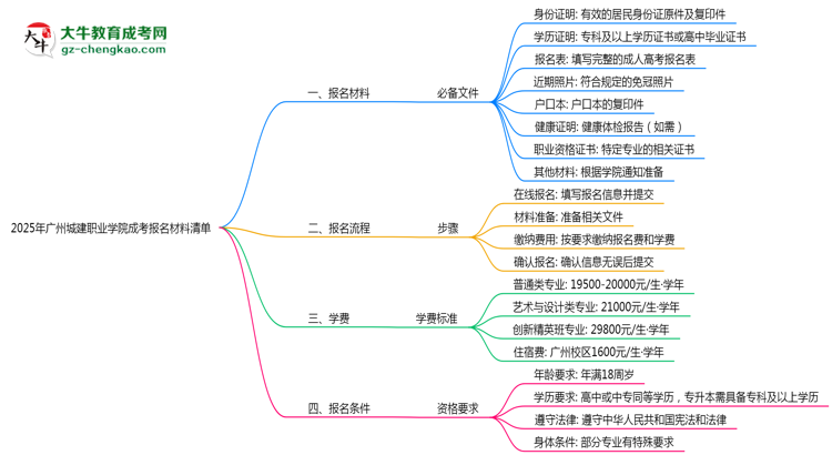 2025廣州城建職業(yè)學(xué)院成考報名材料清單：8類必備文件明細(xì)思維導(dǎo)圖