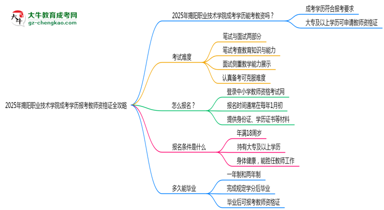 2025年揭陽職業(yè)技術(shù)學(xué)院成考學(xué)歷報(bào)考教師資格證全攻略思維導(dǎo)圖
