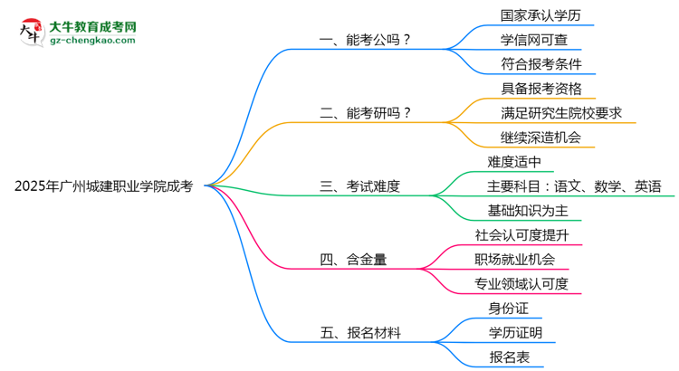 2025廣州城建職業(yè)學(xué)院成考學(xué)歷考公務(wù)員承認(rèn)嗎？官方回應(yīng)來(lái)了思維導(dǎo)圖