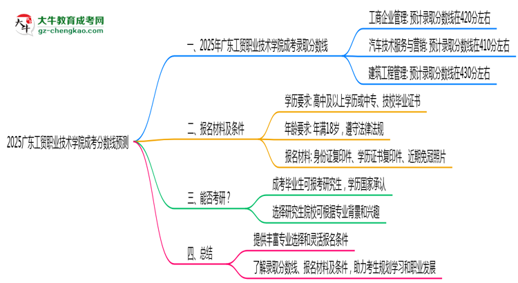 2025廣東工貿職業(yè)技術學院成考分數線預測：各專業(yè)錄取標準搶先看思維導圖