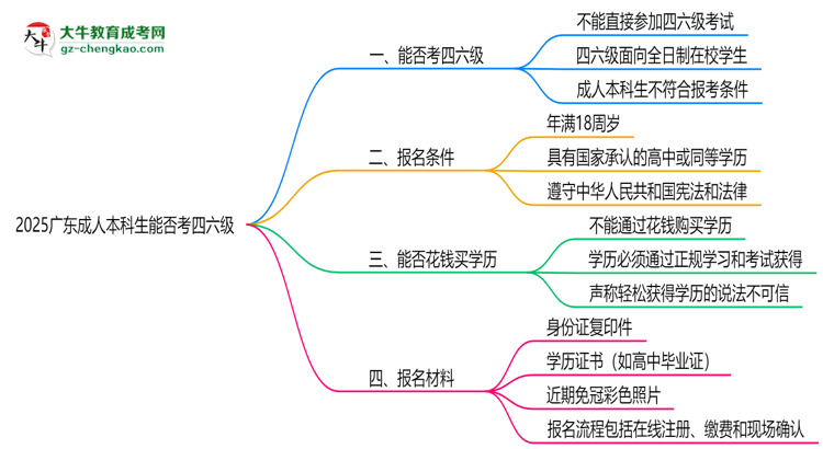 2025廣東成人本科生能否考四六級？教育部最新答復(fù)思維導(dǎo)圖