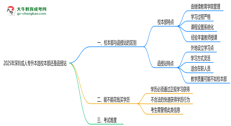 2025年深圳成人專升本選校本部還是函授站？6大對(duì)比解析思維導(dǎo)圖