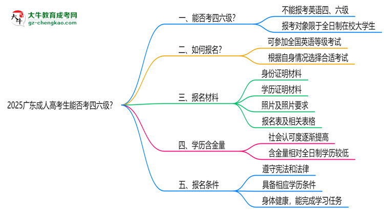 2025廣東成人高考生能否考四六級？教育部最新答復思維導圖