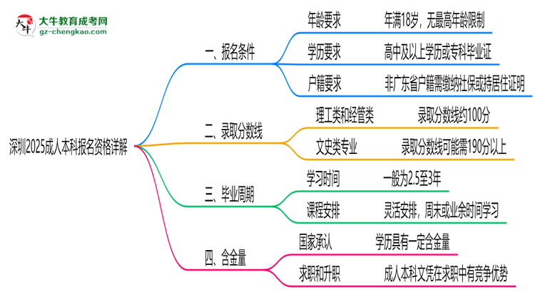 深圳2025成人本科報名資格詳解：這些條件你必須達標(biāo)！思維導(dǎo)圖
