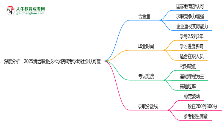 深度分析：2025清遠職業(yè)技術(shù)學(xué)院成考學(xué)歷社會認可度有多高？思維導(dǎo)圖