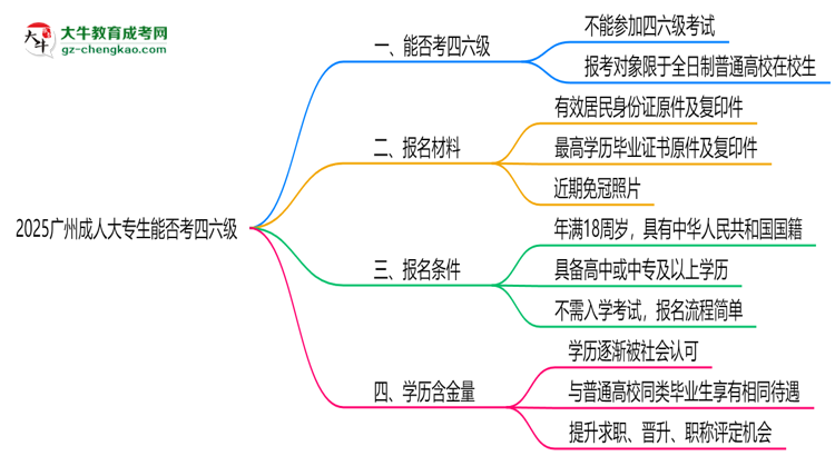 2025廣州成人大專生能否考四六級(jí)？教育部最新答復(fù)思維導(dǎo)圖