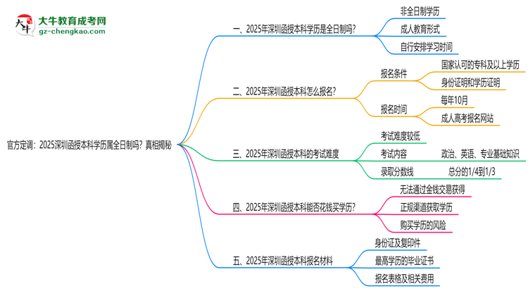 官方定調(diào)：2025深圳函授本科學(xué)歷屬全日制嗎？真相揭秘思維導(dǎo)圖