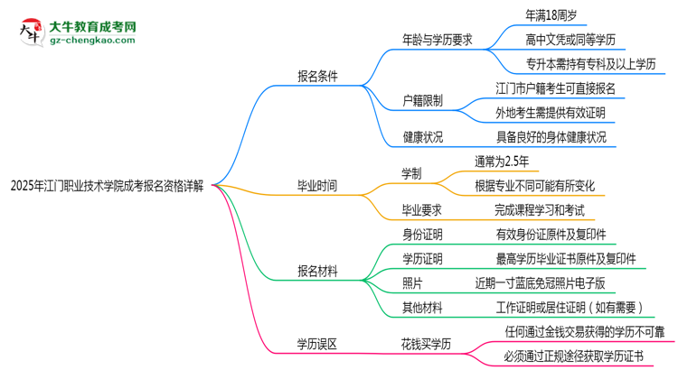 江門職業(yè)技術學院2025成考報名資格詳解：這些條件你必須達標！思維導圖