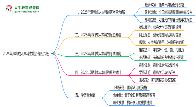 2025深圳成人本科生能否考四六級(jí)？教育部最新答復(fù)思維導(dǎo)圖