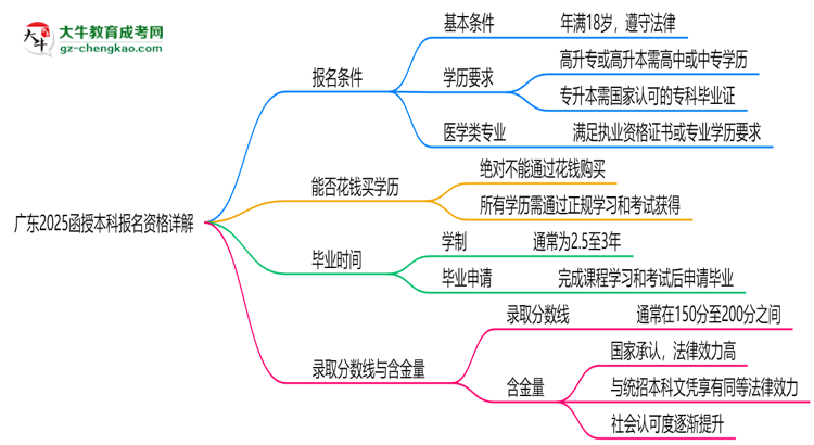 廣東2025函授本科報名資格詳解：這些條件你必須達標！思維導圖