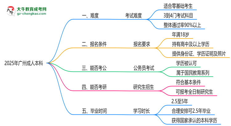 2025廣州成人本科難度升級？各科目通過率數(shù)據(jù)曝光思維導(dǎo)圖