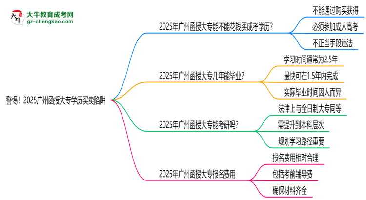 警惕！2025廣州函授大專學(xué)歷買賣陷阱（官方聲明）思維導(dǎo)圖