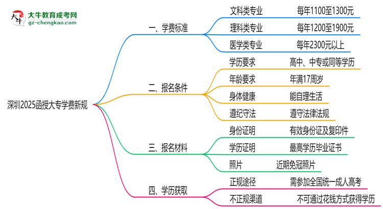 深圳2025函授大專學費新規(guī)：各院校收費標準完整公示思維導圖