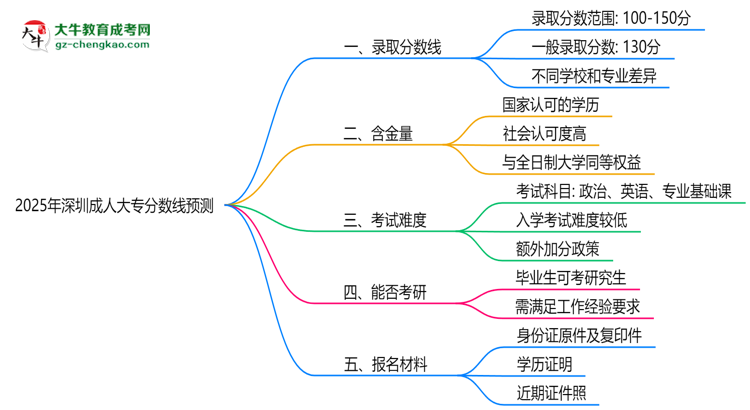 2025深圳成人大專分?jǐn)?shù)線預(yù)測：各專業(yè)錄取標(biāo)準(zhǔn)搶先看思維導(dǎo)圖