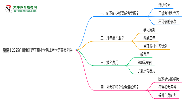 警惕！2025廣州南洋理工職業(yè)學(xué)院成考學(xué)歷買賣陷阱（官方聲明）思維導(dǎo)圖