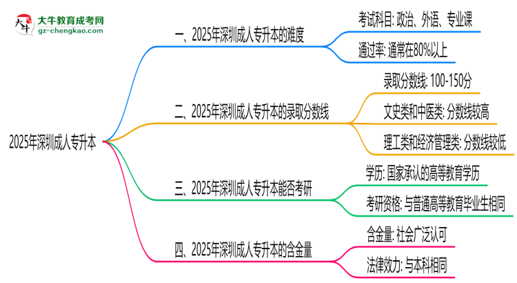 2025深圳成人專升本難度升級(jí)？各科目通過(guò)率數(shù)據(jù)曝光思維導(dǎo)圖