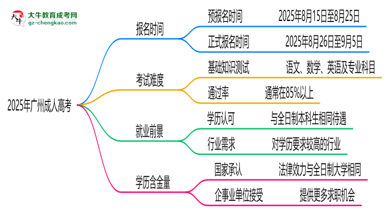 速看！2025年廣州成人高考報(bào)名時(shí)間表+流程全解析思維導(dǎo)圖