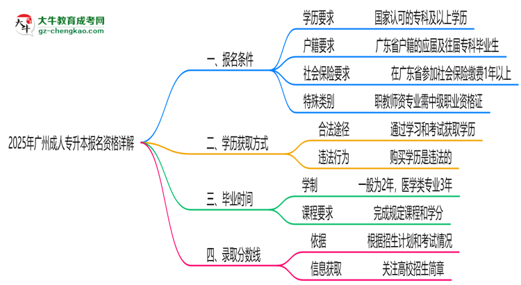 廣州2025成人專升本報名資格詳解：這些條件你必須達(dá)標(biāo)！思維導(dǎo)圖
